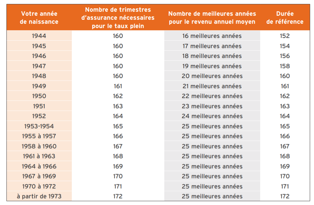 nombre de trimestres dassurance ncessaires pour le taux plein 2021